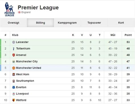 premier league odds|stillingen england fodbold.